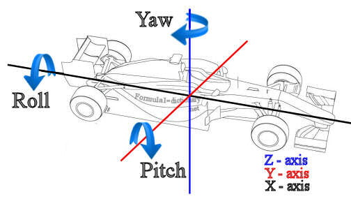 3DOF VS 6DOF Motion Simulator